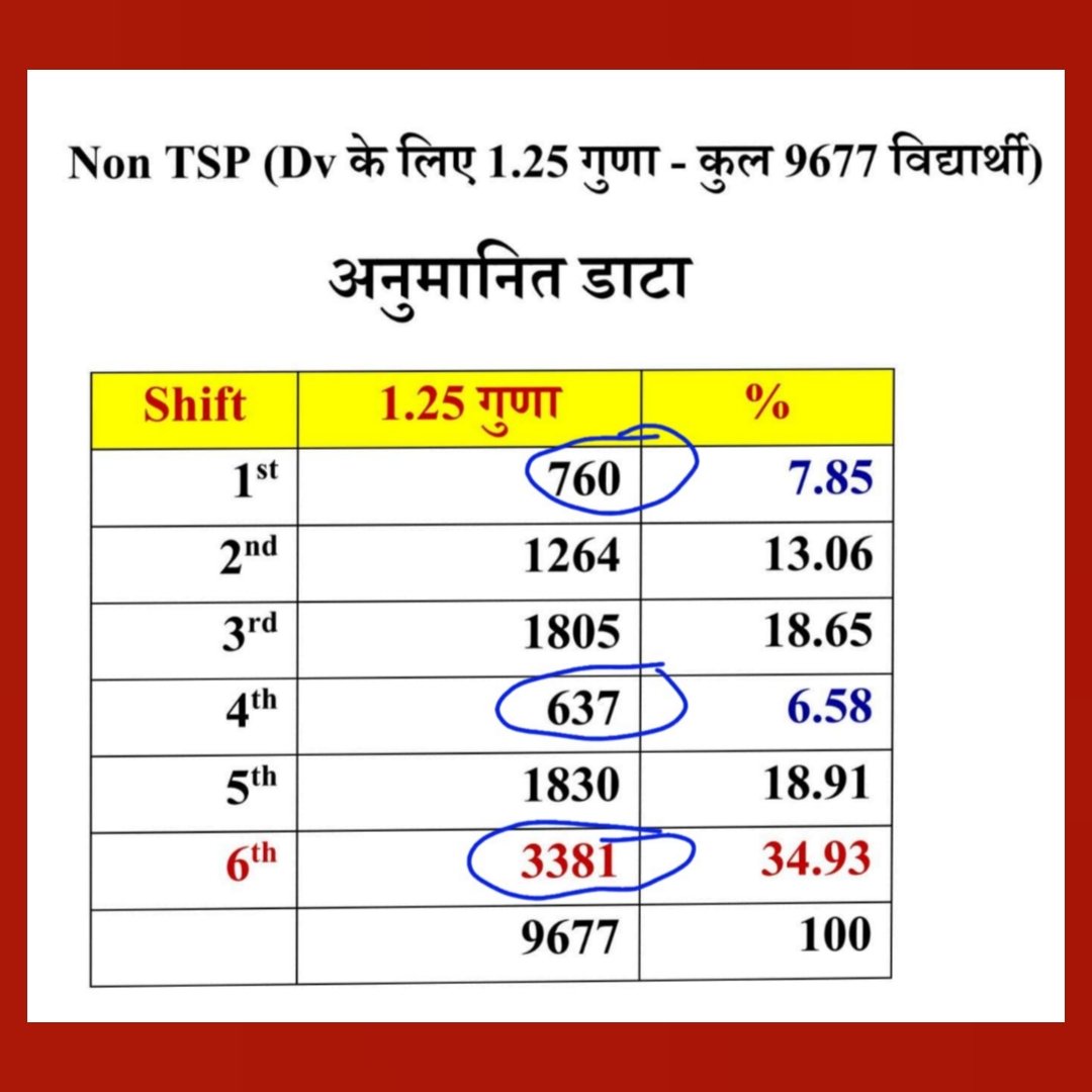 राजस्थान पशु परिचय भर्ती में नॉर्मलाइजेशन के रुझान फाइनल परिणाम में देखने को मिलेगा !

जहां 1st शिफ्ट और 4th शिफ्ट का सुपड़ा साफ होगा सबसे ज्यादा लाभ 6th पारी वालों को मिलेगा !

यह सरासर अभ्यर्थियों के साथ अन्याय होगा जो कभी माफी के लायक नहीं होगा !
<a href="/alokrajRSSB/">Alok Raj</a> <a href="/SantoshBishnoi_/">Santosh Bishnoi</a>