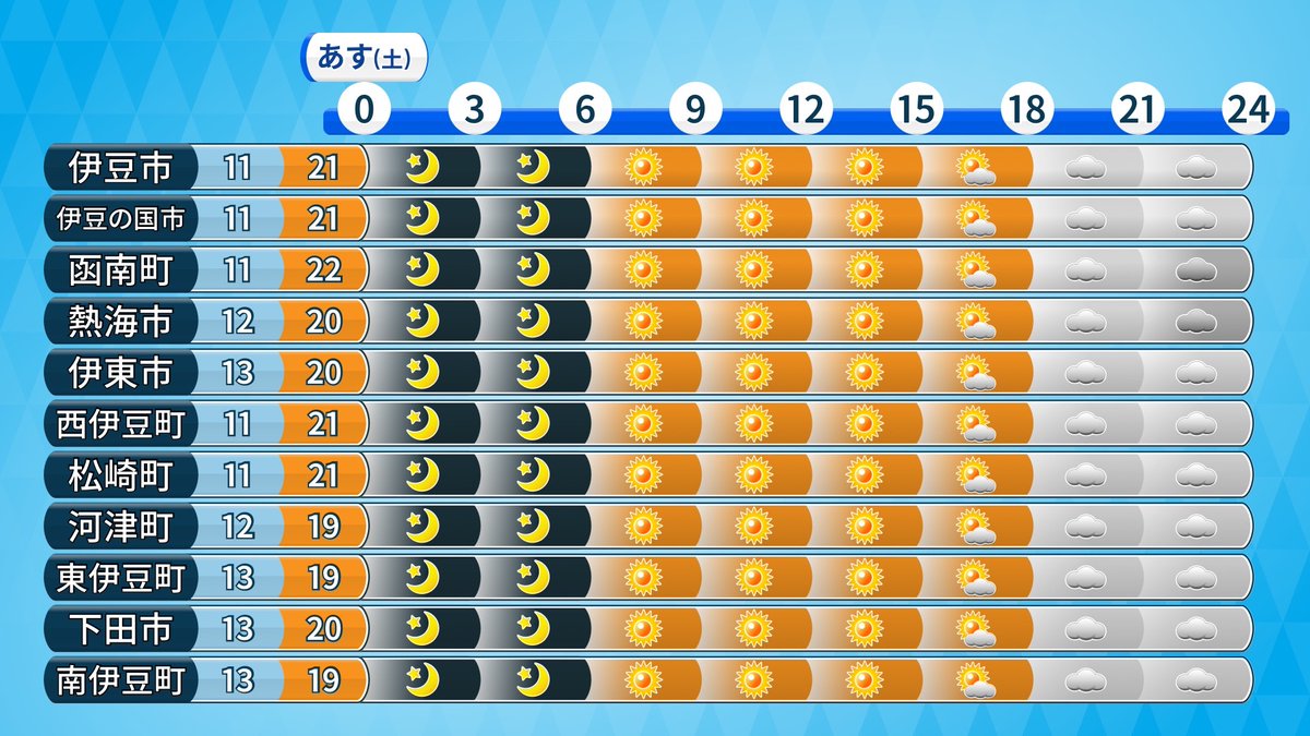 4/12(土)の天気【回復】
🌤️天気
・晴れ、夜くもり
・夜遅く所により雨
・日中は洗濯物干せる
・花粉非常に多い

🌡️気温
・最低12℃前後、最高21℃前後
・過ごしやすい陽気に

#静岡 #まっつん天気