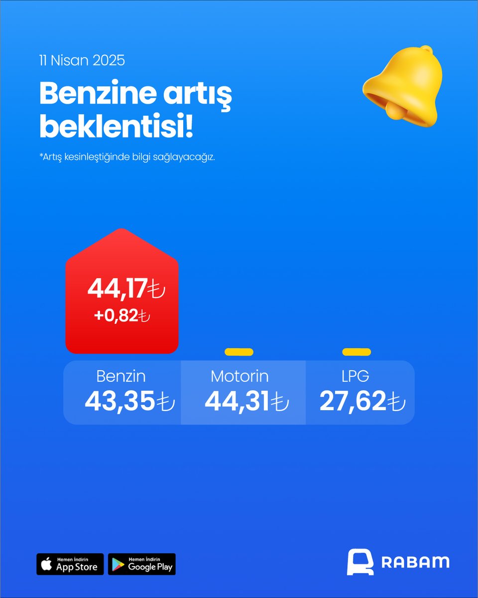 rabamcom's tweet photo. Benzine ARTIŞ Beklentisi! ⛽️
11 Nisan itibarıyla; benzine 0,82 TL artış bekleniyor.
Rabam’ı indirerek güncel akaryakıt fiyatlarını kolayca takip edebilirsiniz.
#rabam #benzin #akaryakıt https://t.co/HszCwRy1kc