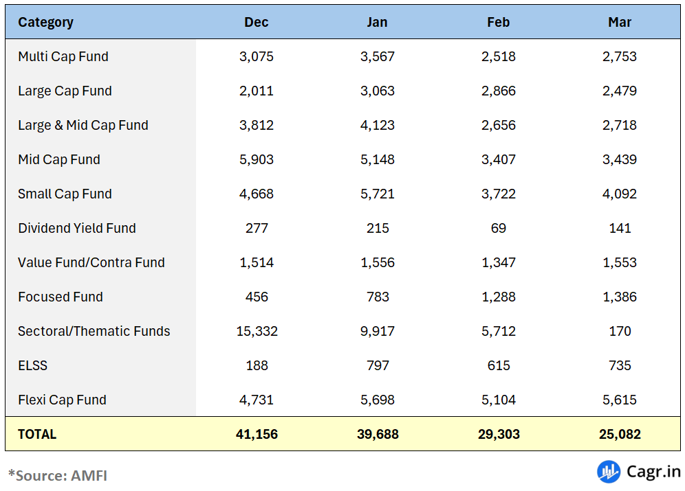 Equity mutual fund inflows hit 11-month low of Rs 25,082 crore in March #equity