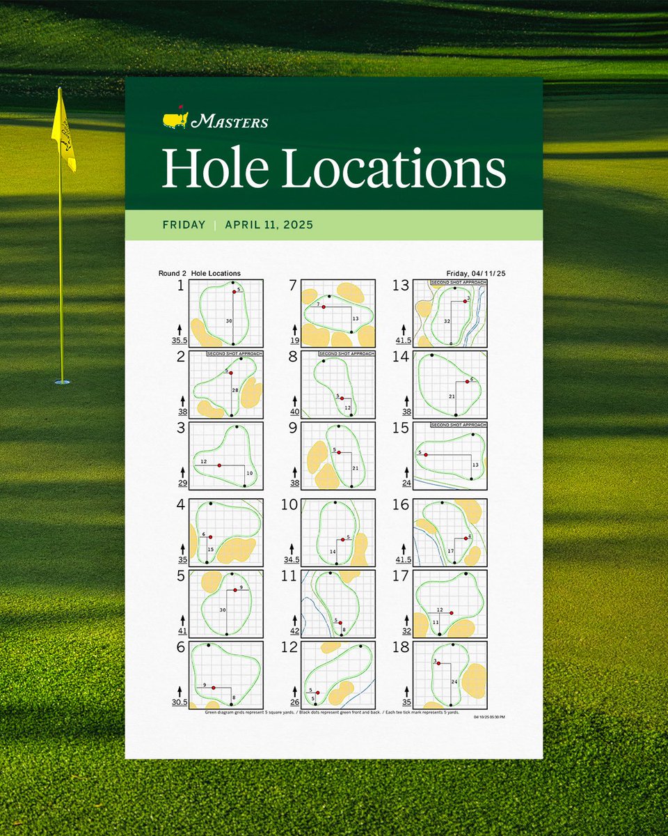 TheMasters's tweet photo. Hole locations for the second round. #themasters https://t.co/dwKDARIeKK