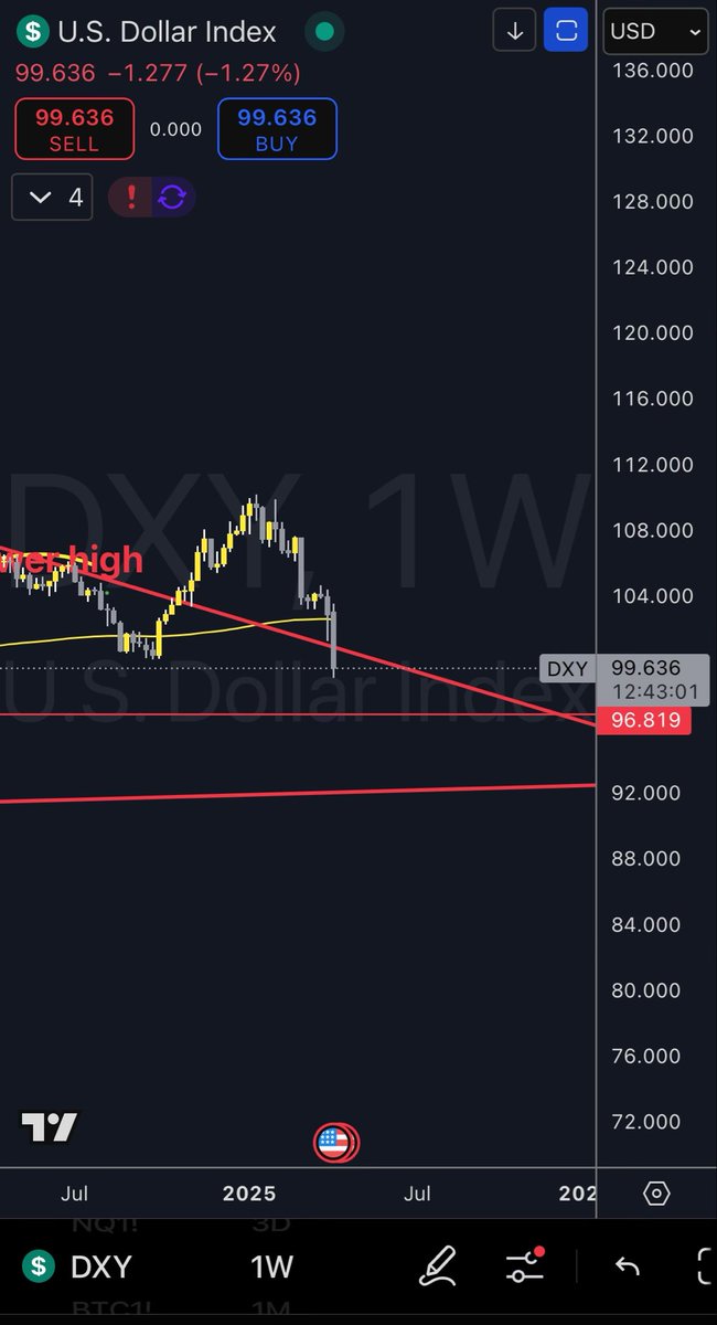 blockcirclept's tweet photo. Após meses de espera, índice dólar cai e deve quebrar estrutura. 

Bullish demais para o bitcoin! 

Bid infinito! https://t.co/3Qojf87I7H