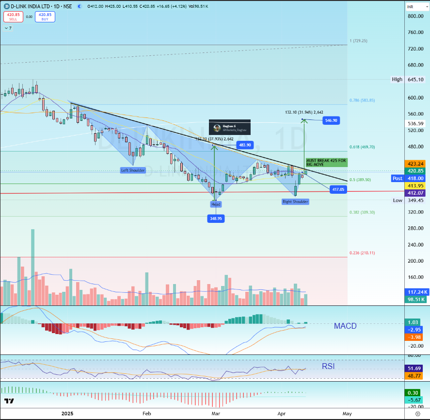 Markets_Raghav's tweet image. #Multibagger #UnderValued small equity Internet Hardware co.  Check out my #DLINKINDIA analysis on @tradingview 

in.tradingview.com/chart/DLINKIND…

@GoldilocksWorld  @gshah26 @kedianomics 
@CNBCTV18Live @NDTVProfit 
@ETNOWlive
@MadhusudanKela
@MotilalOswalLtd