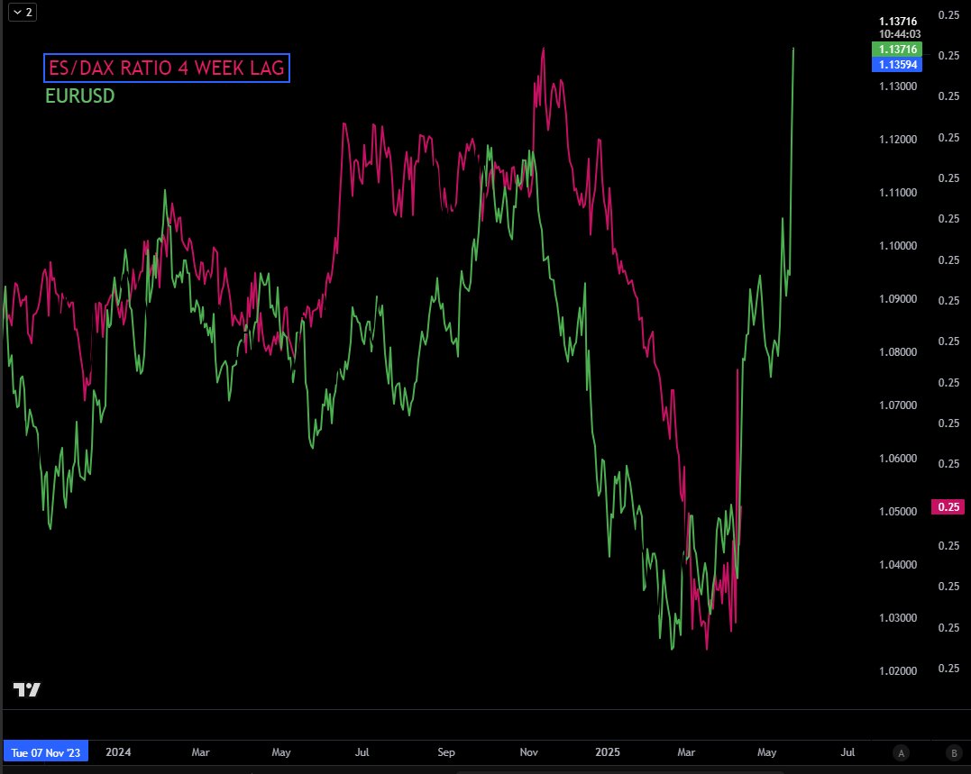 EURUSD vs. ES/DAX ratio