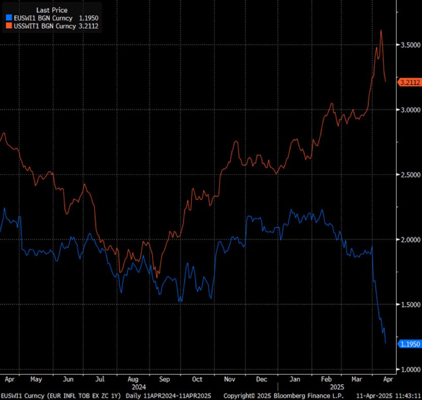 tylermcclellan (@tylermacro10) on Twitter photo Ending inflation…for Europe
H/t <a href="/agmacro2/">CalvionAg</a> Ending inflation…for Europe
H/t <a href="/agmacro2/">CalvionAg</a>