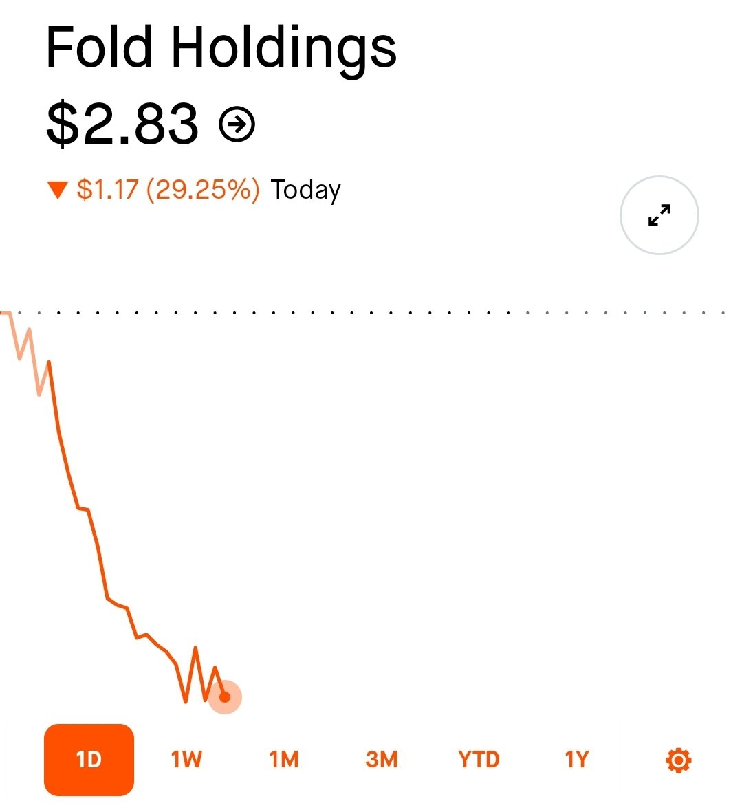Fold FLD stock price now worth almost as much as the Bitcoin they are holding. Good buy or no?