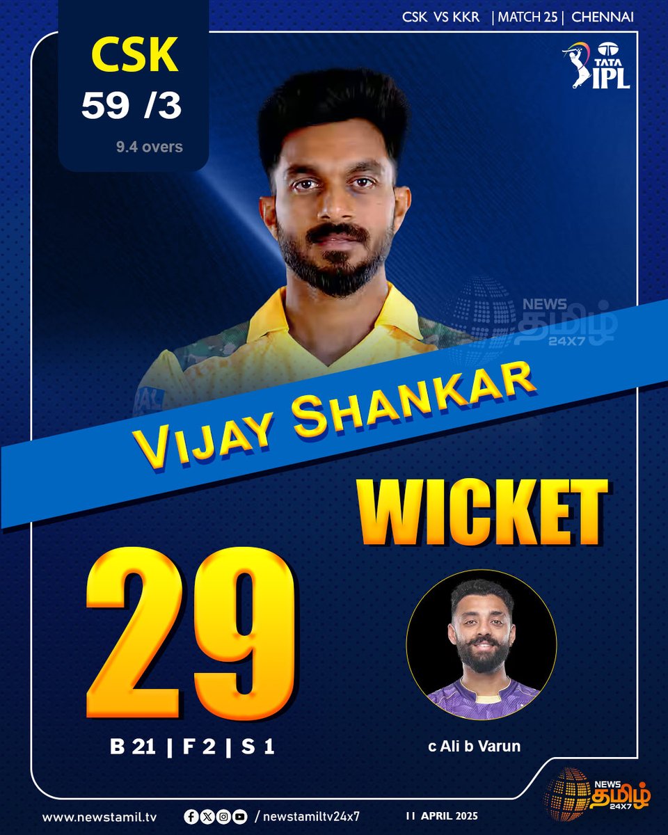 NewsTamilTV24x7's tweet photo. #SportsNews | Vijay Shankar அவுட்

#CSKvsKKR | #Chennai | #CSKBatting | #TossTime | #IPL2025 | #NewsTamil24x7 | #VijayShankarOut https://t.co/CLwZD8PPTx