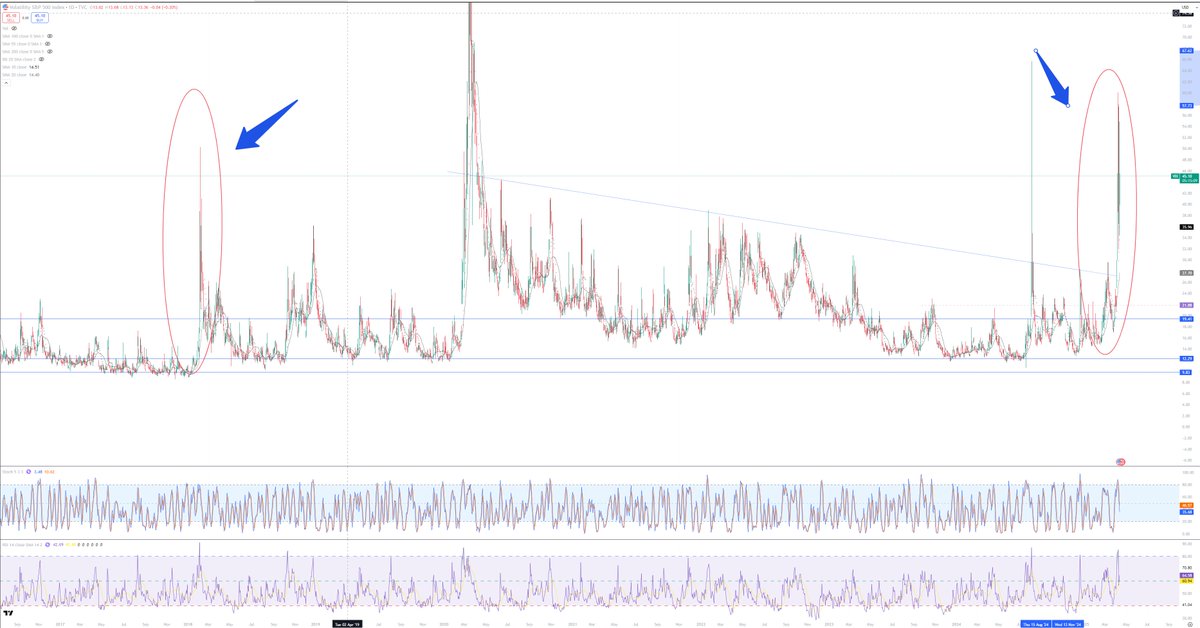 👀: US VIX - This played out as expected. Am comparing the current period with what happened in Jan -Feb 2018 when Trump started Trade war with China and Markets came off and VIX spiked. VIX spent 9-10 days above 25-30 mark before falling below 20. We have so far spent 7-8 days.
