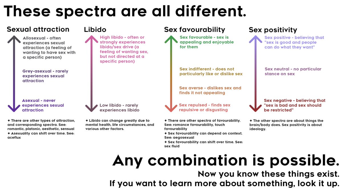 SusanNatale's tweet photo. @DrCarlHindy @DrHannahBelcher It sounds like someone with pssd has trouble orgasming. Asexuals might not have a problem with that.  Asexual means you are not sexually attracted to men or women there is no connection between arousal and other humans. This chart will help. https://t.co/rH6yWIEBcz