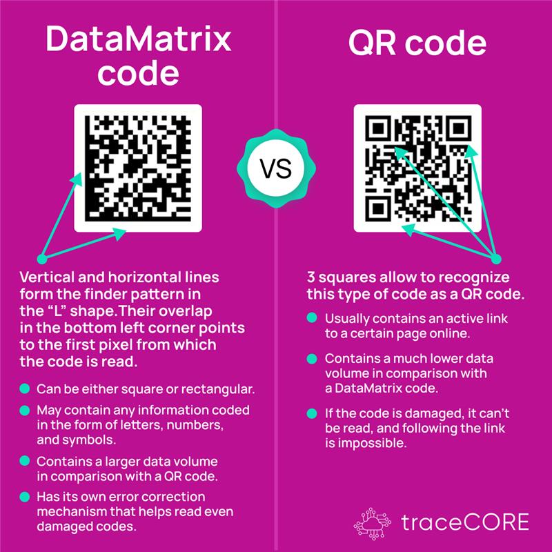 traceCORE_LLC's tweet image. While it might look like a #QRcode, #DataMatrix stores much more information and has a unique finder pattern in the shape of an "L" on the left side.
To learn more about the difference, check out the infographic below.
#TrackAndTrace #ProductMarking #DigitalTaxStamps