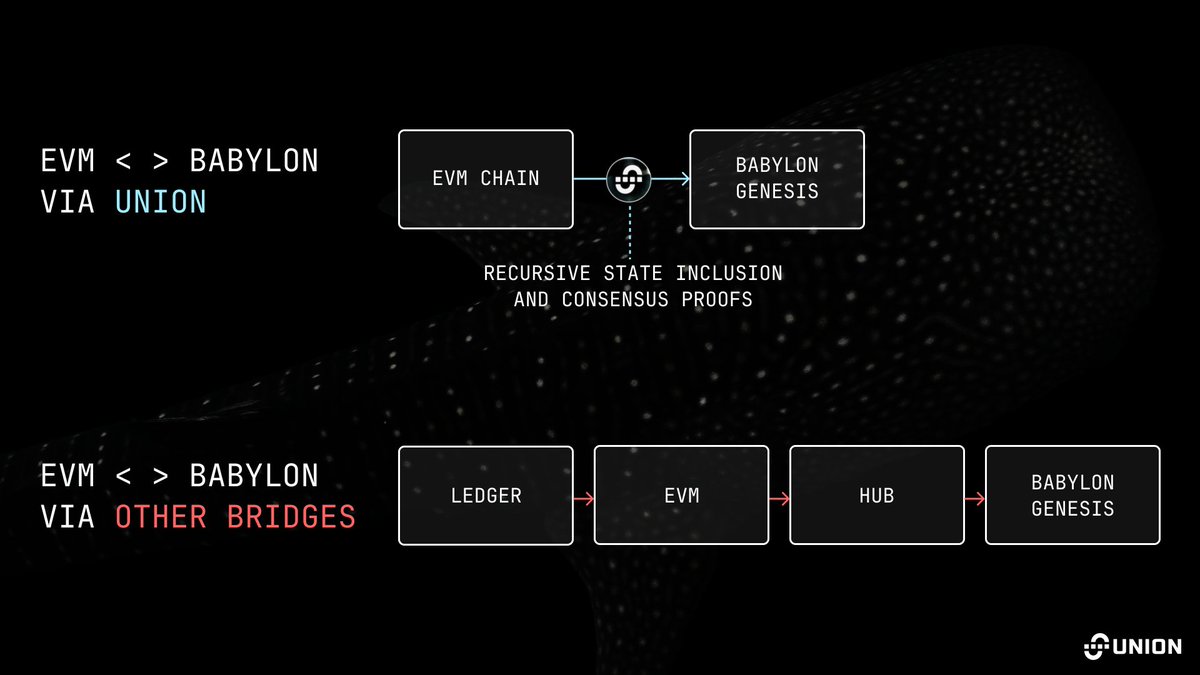 union_build's tweet photo. 1/ Why it just makes sense to use Union for EVM ↔ @babylonlabs_io

In three words: re-execution not necessary.

Union inherits all proof-based security advantages of traditional IBC, but rather than require the re-execution of txs through intermediate chains, Union... doesn't. https://t.co/pu6fEgR52F