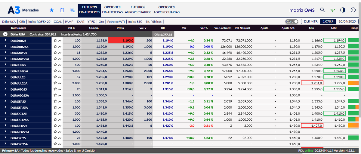 🚨ESPERANDO AL FMI Y VOLATILIDAD EN USD FUTURO🚨
➡️El mercado de bonos y dolar futuro se mantiene atento a lo que pueda anunciarse hoy con el FMI
➡️Se espera que el día de hoy el Board del FMI apruebe finalmente el acuerdo por u$s 20.000M con Argentina. 
➡️Se apunta a que el