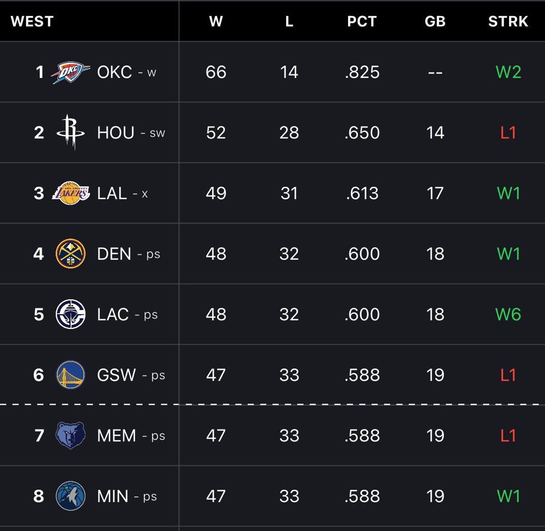LADEig's tweet photo. THE LAKERS CAN OFFICIALLY CLINCH THE 3 SEED WITH A WIN TONIGHT 👀 https://t.co/uKzc6uDzM4