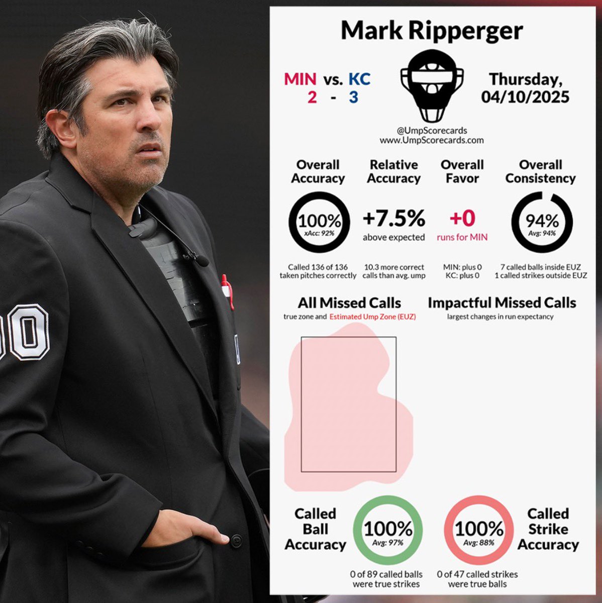 Jomboy Media (@jomboymedia) on Twitter photo Mark Ripperger umped the second-ever perfect game in the <a href="/UmpScorecards/">Umpire Scorecards</a> era (2015) last night
The other one was Pat Hoberg in the 2022 World Series Mark Ripperger umped the second-ever perfect game in the <a href="/UmpScorecards/">Umpire Scorecards</a> era (2015) last night
The other one was Pat Hoberg in the 2022 World Series