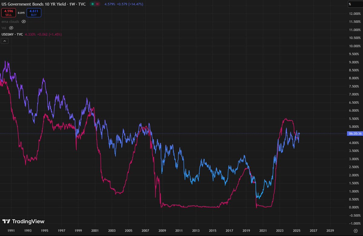 And again for a 3rd time since December 2024, in recent days.
