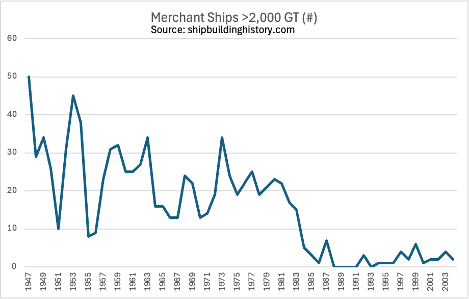 ralaughton's tweet photo. @AlecStapp The Jones Act of 1920?? Might be one or two other things happen in the subsequent 105 years to affect capacity... 80s deindustrialization, I'm looking at you https://t.co/iegHoZLYwV