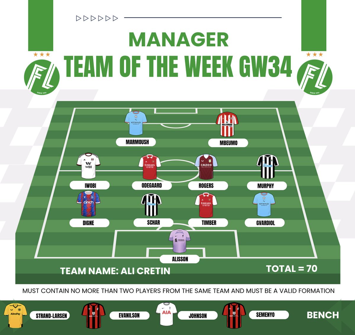 Congrats Mark from the Fantasy Balls ⚽️league. 
A whopping 70 points in last weeks GW34. A very rare feat. Also managed in a league of 9, which makes the score even better!
Details below: 
fantasyleague.com/news/gw34-mana…