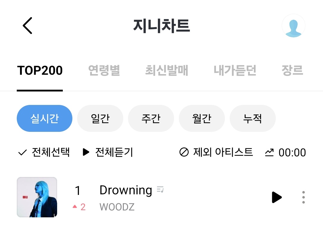 250412 지니차트 00:00 기준
WOODZ Drowning 

🎊🎊TOP200 실시간 1위(🔺️2)🎊🎊

꺄아아아!!! 승연아!!! 우즈야!!! 축하해!!!🎉🎉
나 울어😭😭😭😭😭
#WOODZ #우즈 #조승연 #드라우닝 #Drowning <a href="/c_woodzofficial/">WOODZ</a> <a href="/_chowoodz/">조우즈</a>