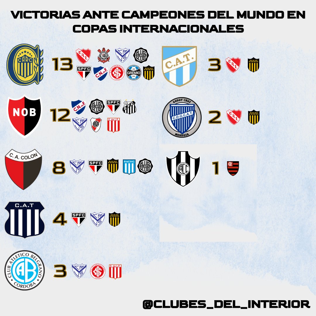 Clubesinterior's tweet photo. VENCIERON A CAMPEONES DEL MUNDO EN COMPETENCIAS INTERNACIONALES⚽️🌎 https://t.co/80dINsFEB3