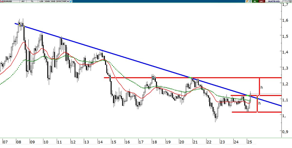 eurusd aylık
2016 senesi sonrası ( Trump'ın ilk seçilişi ) ve gidişat.
uzun vade geniş bir tobonun sağ omuzu oluşuyor olabilir.