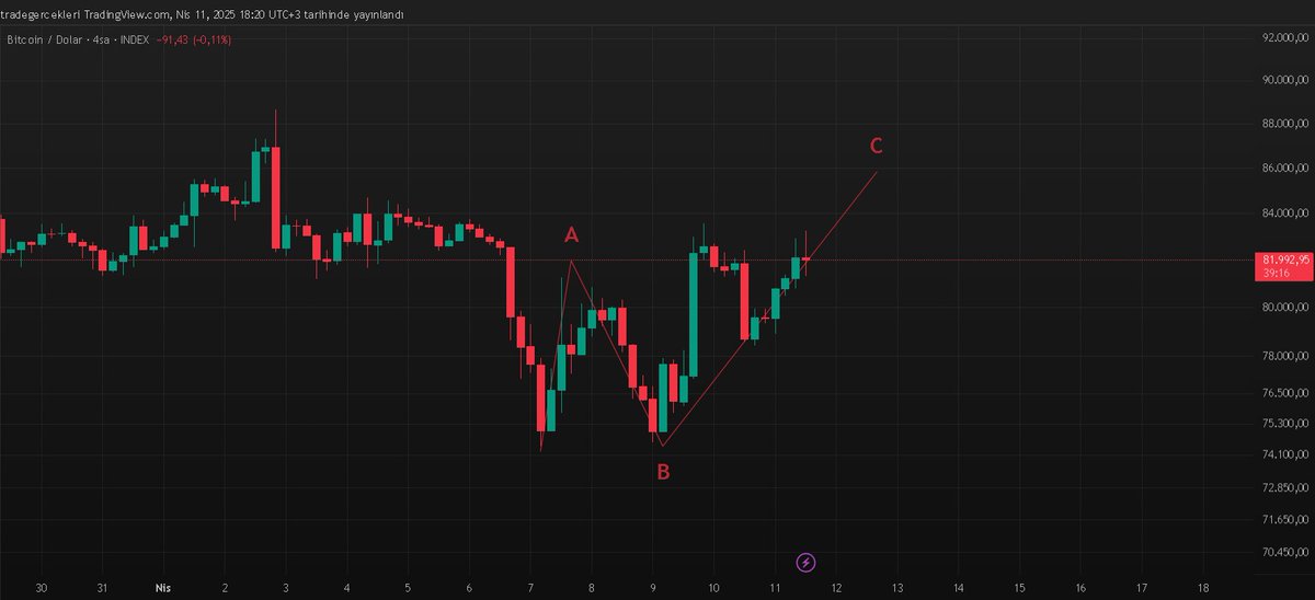 TradeGercekleri's tweet photo. #BTC  4 Saatlik #Elliottwave  ABC Düzeltmesinin bitmesini bekliyorum sonra yön tekrar aşağı devam?
#BitcoinMoney #kripto #cryptocurrency https://t.co/LtcbMcvBCc