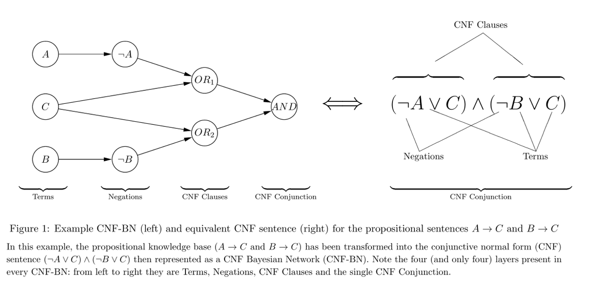 CompSciFutures's tweet photo. So, in the limit: what is the asymptotic complexity of provably intelligent reasoning? #NumThe
If real Computer Science were to UNLEASH THE EXISTENTIAL QUANTIFIERS, you might expect we would at least know that. This is why I poopoo LLM bros.
#Bayesian #causality #LogicRules
Q.E.D https://t.co/JuD4PehtOu