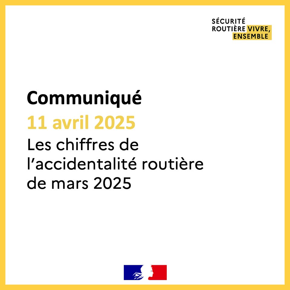 #Communiqué |
Selon les estimations de l’Observatoire national interministériel de la sécurité routière (ONISR), baisse de -10% de la mortalité au mois de mars en France métropolitaine, par rapport au mois de mars 2024.
👉 urlr.me/RD9tfV