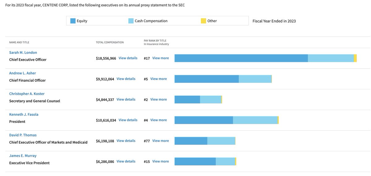 Here's the Centene executives pay from 2023. All multi-million. Later in the thread we will compare this to what some OB are earing taking care of medicaid patients. Stay tuned... it's wild.  I don't understand why the #2,3,and 4 guys are ranked higher in 'pay rank by title' than