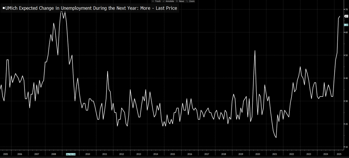 In addition to not knowing who the President was when TARP passed, can someone point to one thing at all over the last several weeks that has benefitted "Main Street" or "The Working Class." Household expectations of higher unemployment is now literally at GFC levels.