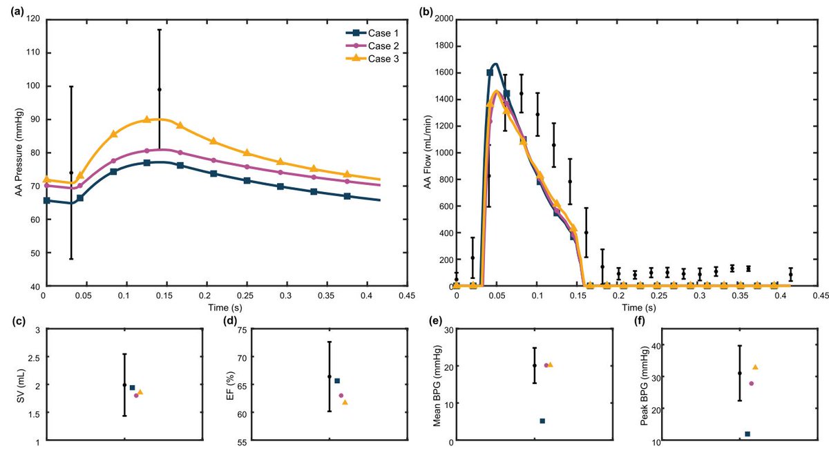 🚨New paper alert🚨- excited to share our publication in Biomechanics and Modeling in Mechanobiology (link.springer.com/article/10.100…). Great computational modeling from Ashley Hiebing and Matt Culver identifying persistent vascular remodeling following correction of aortic coarctation!
