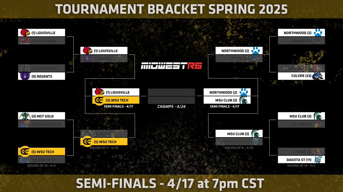WSU Tech WINS!
We’re moving on after taking down MST Gold!
Next stop: Semifinals vs #1 Louisville
April 17 | 7PM CST

#GoTech #MidwestR6 #WSUTechEsports