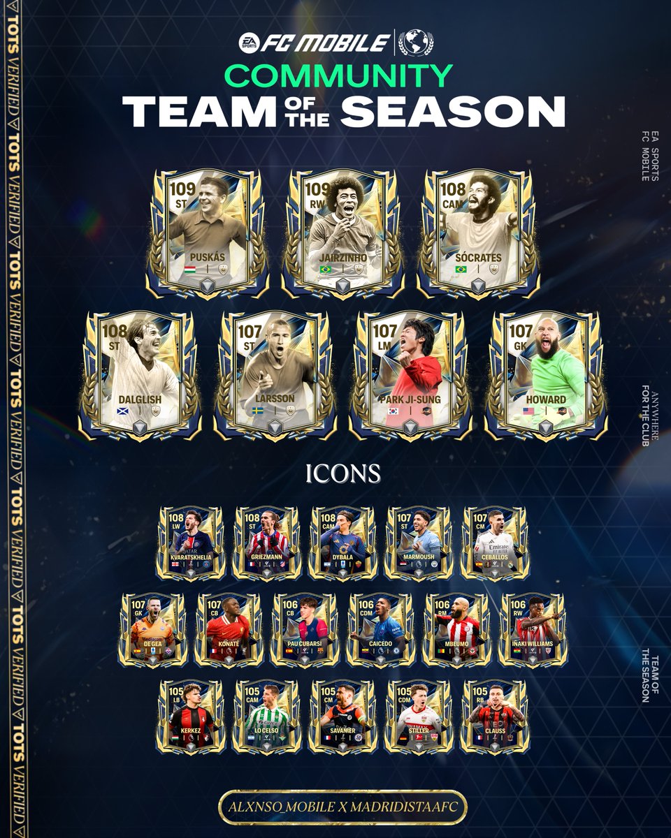 🌍Community TOTS is here!🔥

Voted by the fans, featuring players recognized for their incredible seasons.👏

It’s time to celebrate the most loved stars of the year!💫

🤝Collab with <a href="/ALXNSO_MOBILE/">Alxnso</a>

Who’s your favorite?👇
#FCMobile #TOTS #CommunityTOTS #TeamofTheSeason #Concept