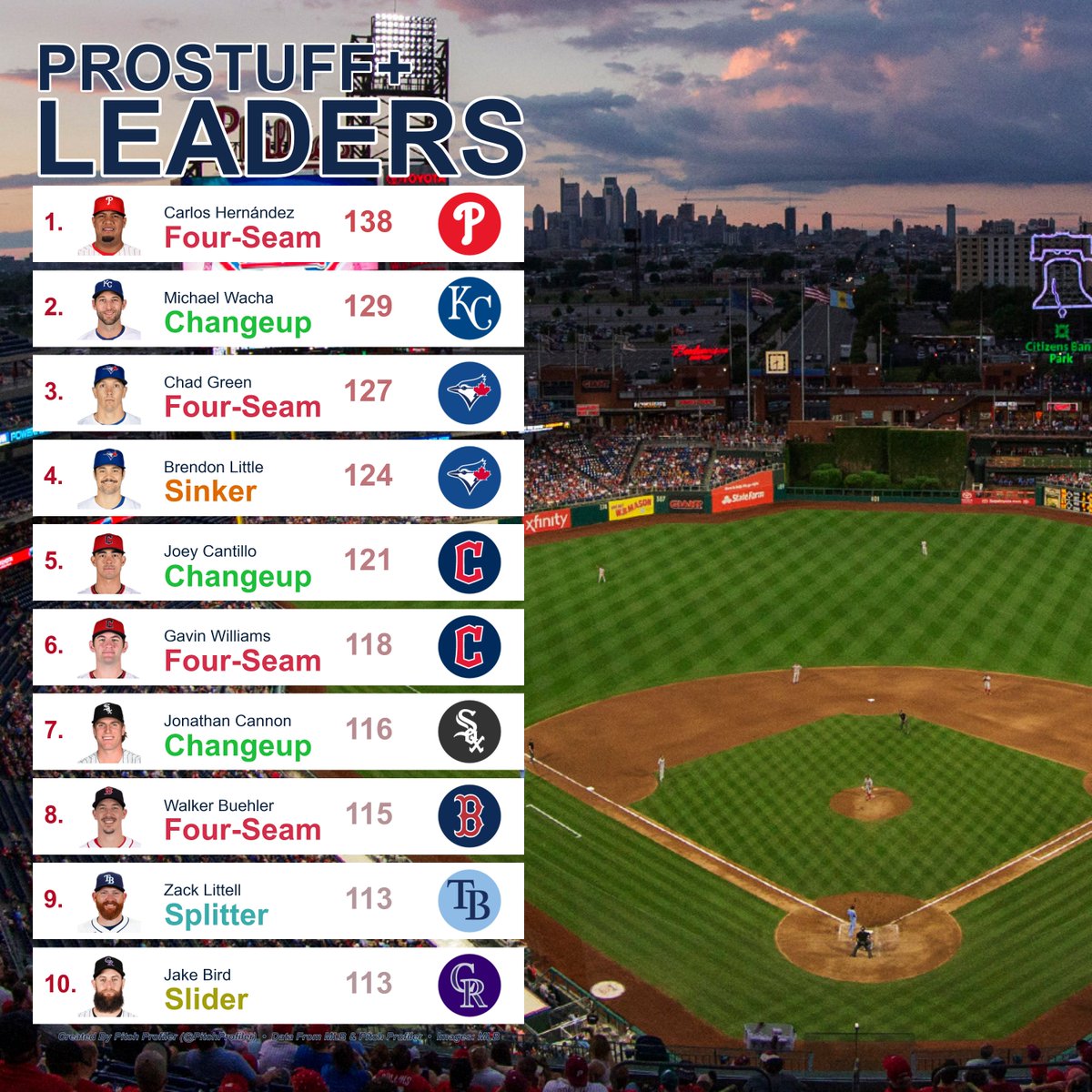 pitchprofiler's tweet photo. April 10th proStuff+ Pitch Leaderboard
(min. 10 Pitches Tracked) https://t.co/lPgXnC03Uh