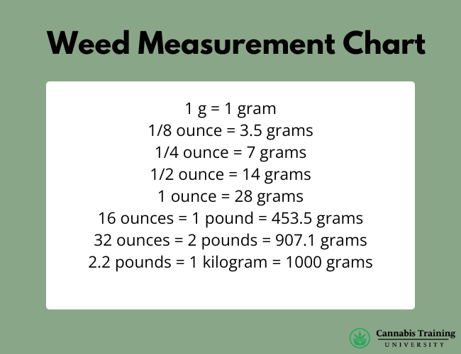 CannabisTrainU's tweet photo. Know your lingo before you hit the dispensary.  

1 gram = 2ish joints 
1/8 (eighth) ounce = 7ish joints 
1 ounce = 60-70ish joints 

Learn more: https://t.co/jkoOxsndxN 

#CannabisEducation #WeedTips #420 https://t.co/b3dritXHdV
