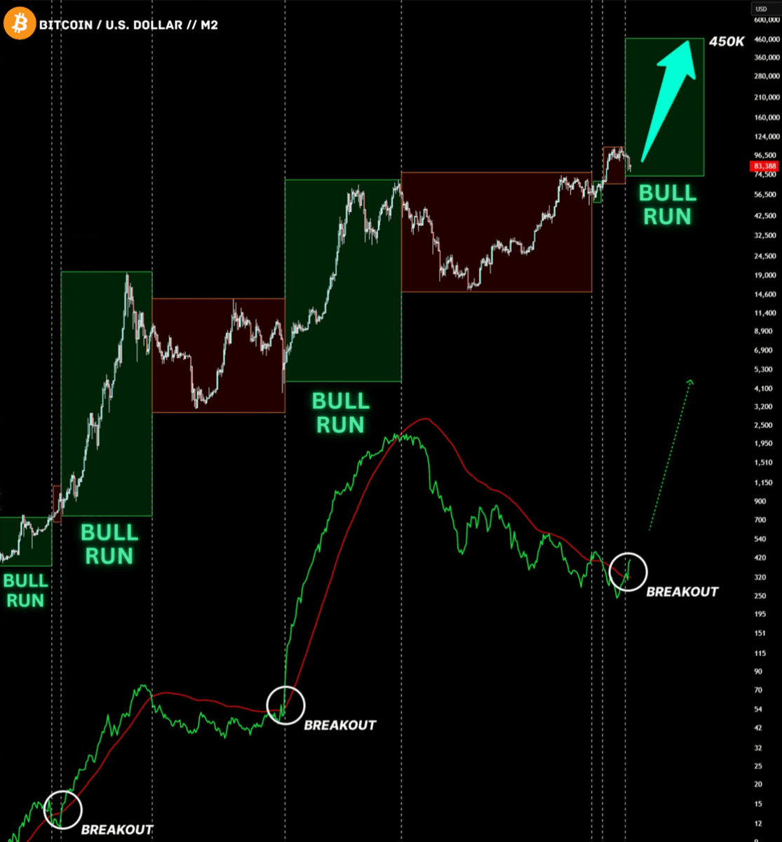 FINALLY, #BITCOIN BULLISH BREAKOUT 🚨

Every time the Liquidity Index breaks out, a MASSIVE bull run follows.

Last time this pattern appeared, Bitcoin hit an ATH of $69K — now the target is $250K.

Here’s my list of 1000x altcoins 🧵👇