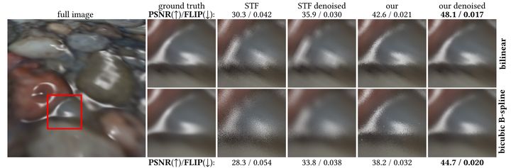 Bart Wronski 🇺🇦🇵🇸 (@bartwronsk) on Twitter photo I'm excited to share our latest paper (work with Matt Pharr and <a href="/inversepixel/">Tomas Akenine-Möller</a> ), "Improved Stochastic Texture Filtering Through Sample Reuse" accepted to I3D'2025.
arxiv.org/abs/2504.05562
research.nvidia.com/labs/rtr/publi… 1/ I'm excited to share our latest paper (work with Matt Pharr and <a href="/inversepixel/">Tomas Akenine-Möller</a> ), "Improved Stochastic Texture Filtering Through Sample Reuse" accepted to I3D'2025.
arxiv.org/abs/2504.05562
research.nvidia.com/labs/rtr/publi… 1/