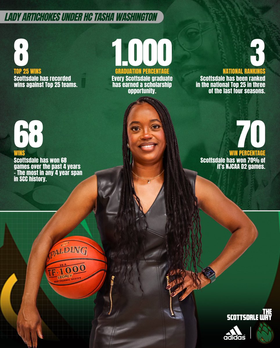 In just 4 years under HC Tasha Washington, Scottsdale CC WBB has grown in recruiting, development, and recognition—regionally and nationally.

As we enter Year 5, the foundation is strong, the family culture is thriving, and we’re ready for the next step.