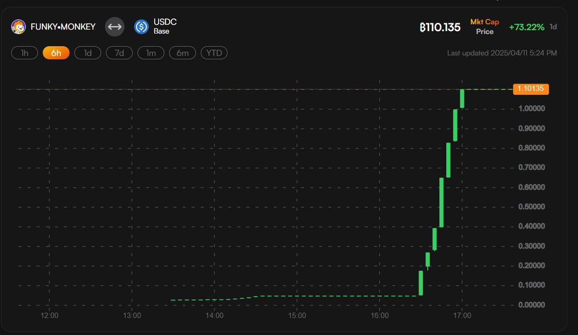 . <a href="/funkybit_fun/">funkybit</a> x <a href="/ArchNtwrk/">Arch Network</a> mainnet just went live  

I bought the first FunkyBit token; FUNKY•MONKEY <a href="/funkymonkeybtc/">Funky Monkey</a> 

It offers the same experience as on testnet, fast and instant trading with stablecoin liquidity pools  

You can buy with USDC on Base or use BTC. Gud tek