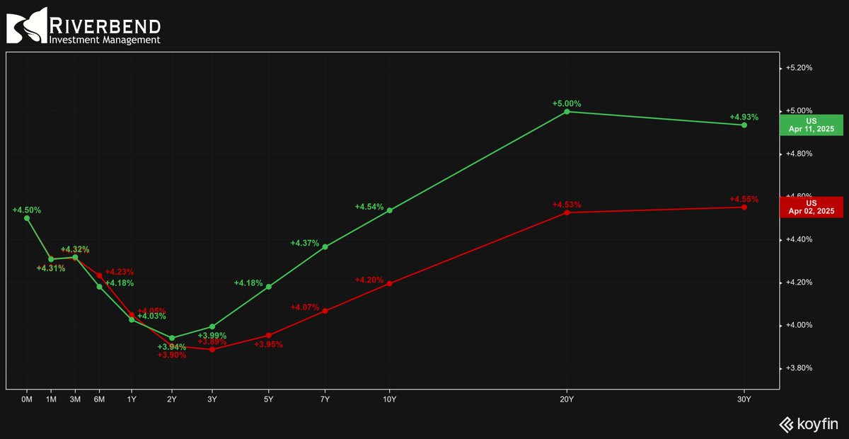 Change in the yield curve since Liberation Day 👀👀👀