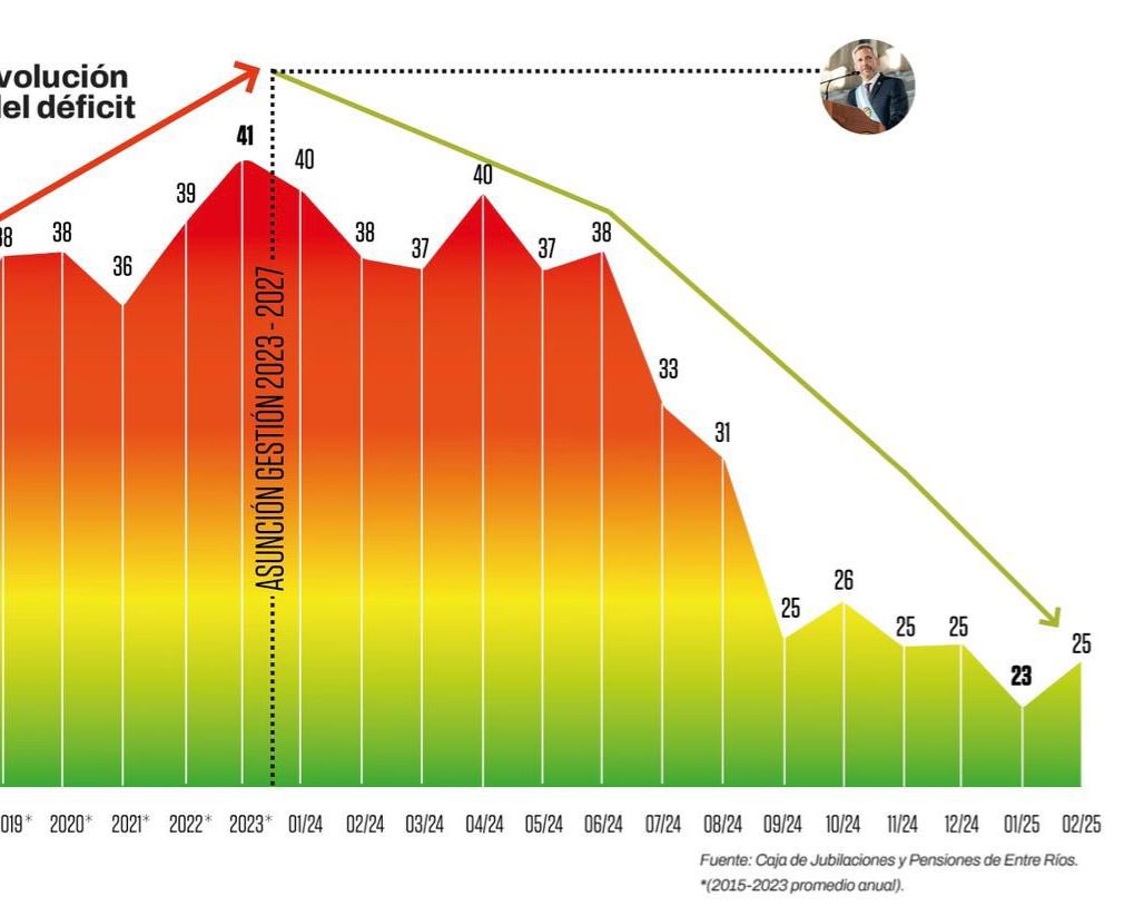 Cuando hablamos de administrar bien los recursos de la gente nos referimos a esto 👇🏻 en Entre Ríos bajamos el 50% del déficit de la caja de jubilaciones en un año. Sin excusas y sin tirar la pelota para adelante, enfrentando de frente los problemas estructurales de la provincia.