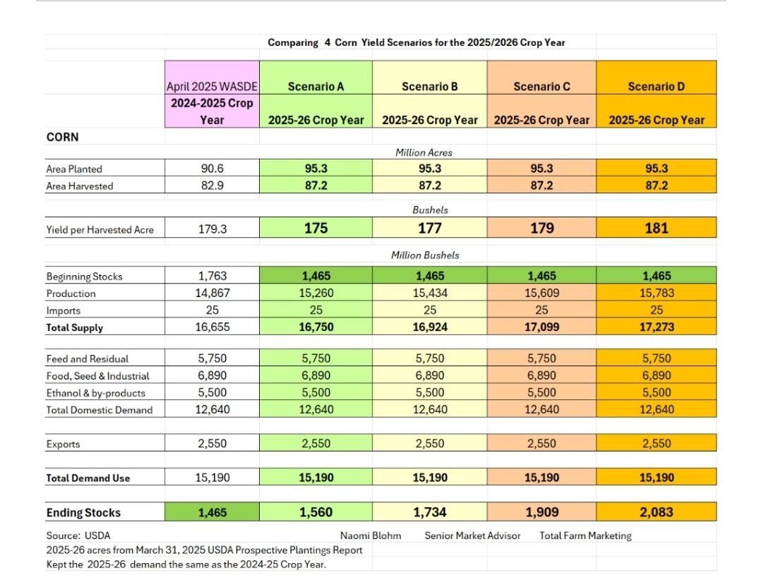 4 #corn yield scenarios and how that might affect NEW crop 2025/26 ending stocks. 🌽
Even with larger planted acres, weather is critical for corn this spring and summer.