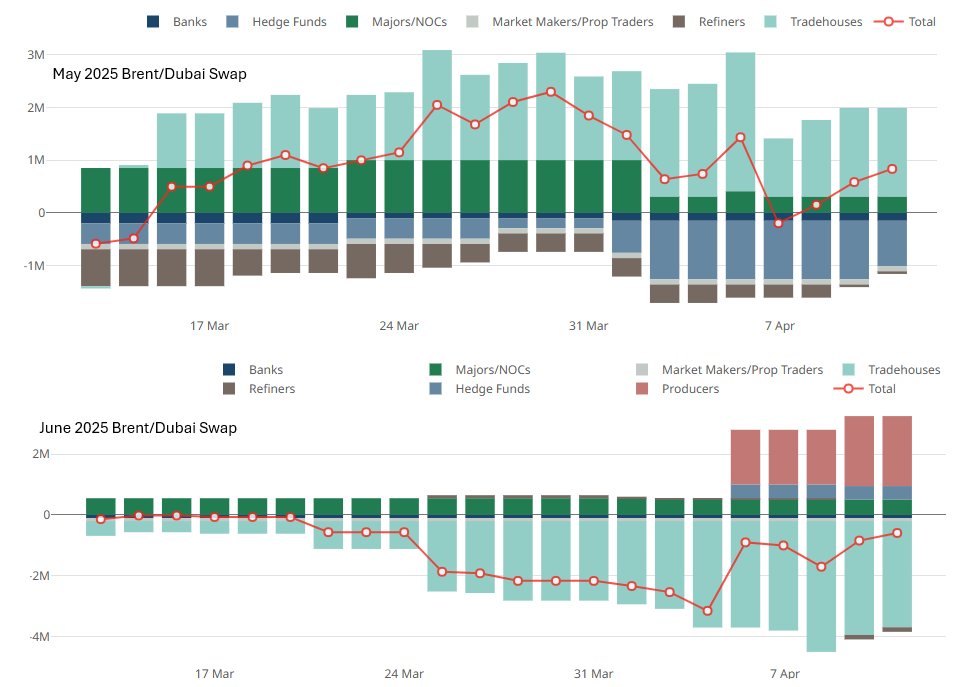 tchiling's tweet photo. Brent/Dubai swaps: trade houses see an outright position shift between May and June.

Positioning versus Onyx (see charts) in the Brent/Dubai swaps market shows some unusual direction for trade houses in the prompt. In the May contract, trade houses (and to a smaller degree Majors and NOCs) are long vs. Onyx, squaring off with funds on the short side. The unusual long position held by trade houses may be the result of short covering in the aftermath of Saudi OSP decisions, strengthening the Brent/Dubai spread as open interest in the contract saw some decline.

However, trade house positioning vs Onyx is more characteristically short from June onward. This direction is not associated with a hedge to move physical oil from west to east, and is more likely the expression of a directional view on the strengthening of Eastern crude demand. Trade houses are not just short in their outright June Brent/Dubai exposure, but they are also positioning short on May/Jun and Jun/Jul boxes to express their bearish view.

The short bias is interesting in the context of our previous comments that Brent/Dubai has room to move further lower. To get this granular view on positioning in swap contracts, whether in crude or products, check out and subscribe to Onyx's commitment of traders reports, positioning deep dives report, and actual data.

👉  https://t.co/8CRqwffT2L

#oil #OOTT #Brent #Dubai #positioning #tradehouses #cot @Onyx__Markets @Onyx__Edge @onyxcapgroup @OnyxOfficials