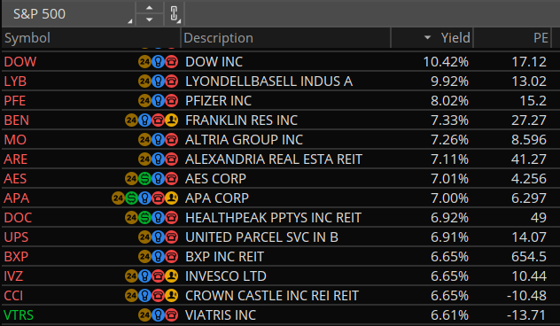 MikeFairbournCS's tweet photo. 4.11.25
S&P 500 - Highest Yields
plus PE ratios
#DOW #LYB #PFE #BEN #MO #ARE #APA #AES #DOC #UPS #BXP #IVZ #CCI #VTRS
(not a recommendation) https://t.co/Uras8bgt7S
