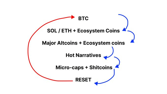 6. Phase 6: The Reset

Money flows back into BTC

The more mature the market gets, the less predictable these cycles will become.

So don't waste time trying to predict the perfect rotations. Simply follow the money and trade with the liquidity. Here's how:
