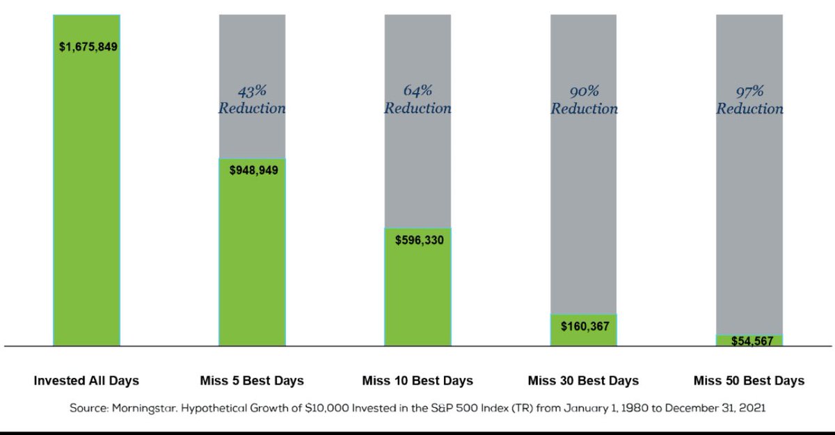 Time &gt; Timing.

Missing the market’s 10 best days over 30 years would’ve halved your returns.
Missed the best 30? You’d have lost 83%.

These are US stats—but the lesson is global.

Today was one such day. Stay invested.

#StockInvesting #TimeinTheMarket #StayInvestd