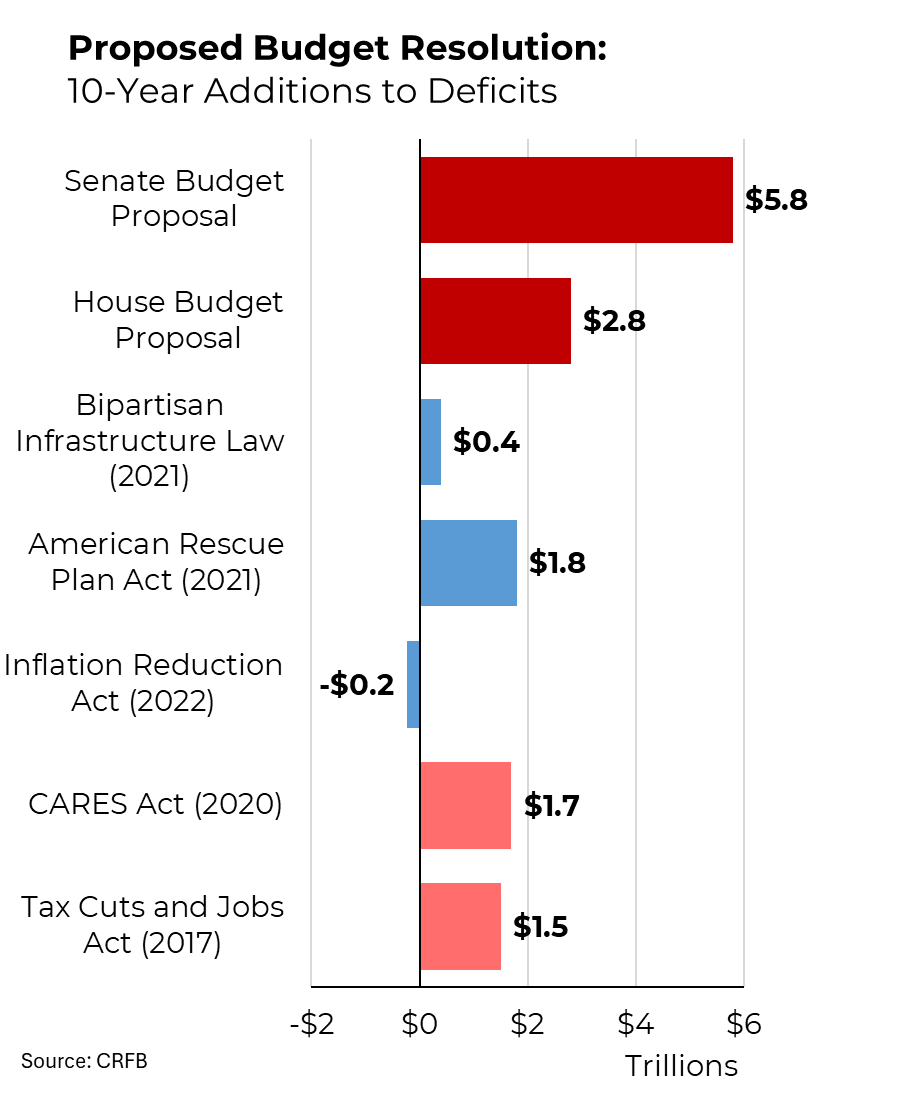 Steven Rattner (@steverattner) on Twitter photo Add up the deficits caused by covid stimulus, the TCJA, the IRA, and the BIL, and you still don’t reach the level allowed in the budget passed yesterday.
So much for the party of fiscal discipline.
My <a href="/Morning_Joe/">Morning Joe</a> Add up the deficits caused by covid stimulus, the TCJA, the IRA, and the BIL, and you still don’t reach the level allowed in the budget passed yesterday.
So much for the party of fiscal discipline.
My <a href="/Morning_Joe/">Morning Joe</a>