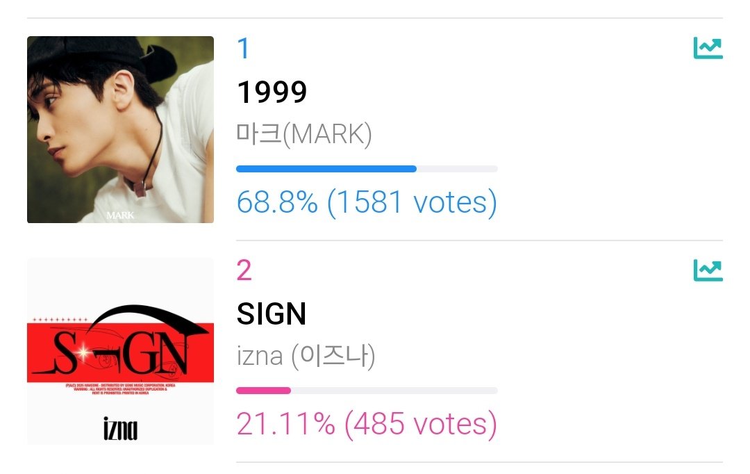 MarkVotingID_'s tweet photo. [SHOW CHAMPION VOTE]
< IDOL CHAMP>

🗓:  Until Apr 14, 2025. 15:00pm KST
🔗: https://t.co/OAIq9fiRKC
Current Position #1 : 1581🚨

Unlimited vote❗️
Blue Chamsim 5💙 = 1🎟
Ruby 1❤️ = 1🎟

Let's vote on IdolChamp and win this Pre-Vore for Mark🥺 Fighting MarkFs!🩵

#InfoVoteMark #MoloVoting