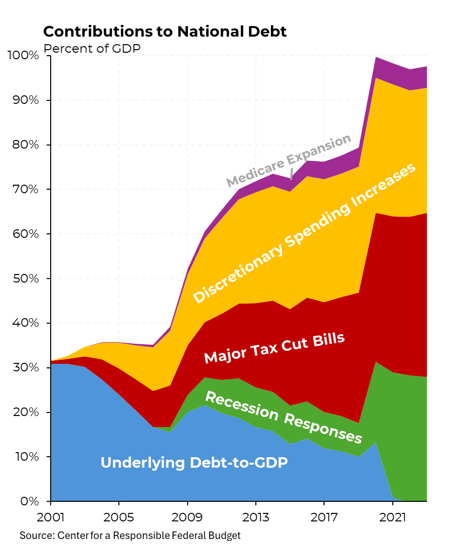 SteveRattner's tweet photo. Tax cuts account for 38% of the national debt today, while recession responses and spending increases each caused 29%. And now the Republicans want to pass $5.3T more tax cuts. We can’t keep this up.

My @Morning_Joe https://t.co/COaJzEOAyo