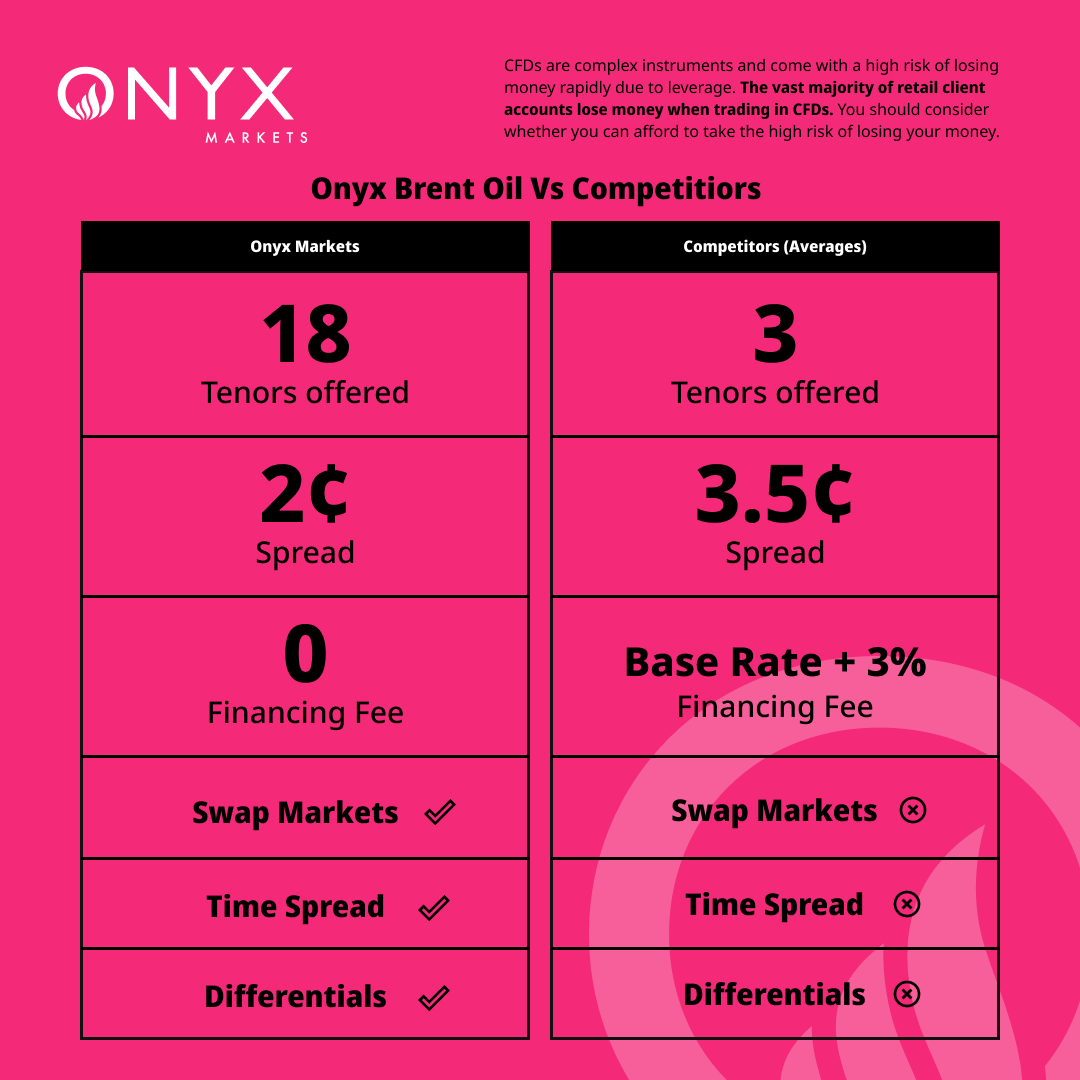 Onyx__Markets's tweet photo. Onyx Brent: More tenors, tighter spreads, ZERO financing! 🏆 Why trade anywhere else? #oilandgas  #OnyxMarkets #CompetitiveEdge https://t.co/y3egIDHLeJ