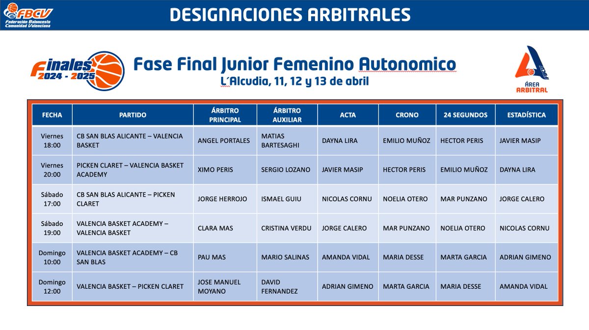 fbcv_es's tweet photo. ᴀʀᴇᴀ ᴀʀʙɪᴛʀᴀʟ | El Bàsquet Està Ací
Los árbitros y oficiales de mesa designados para actuar en la Fase Final Junior Autonómico https://t.co/CJhmt1E4Ug
